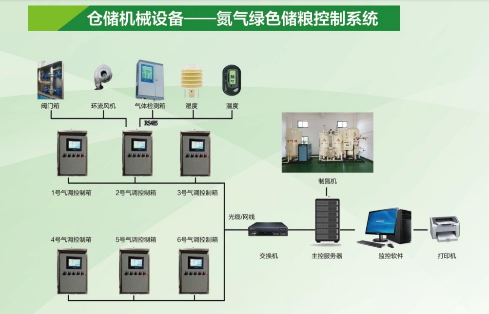 氮气绿色储粮控制系统