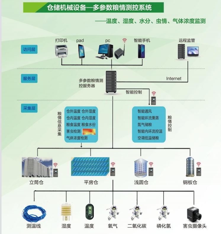 多参数粮情测控系统