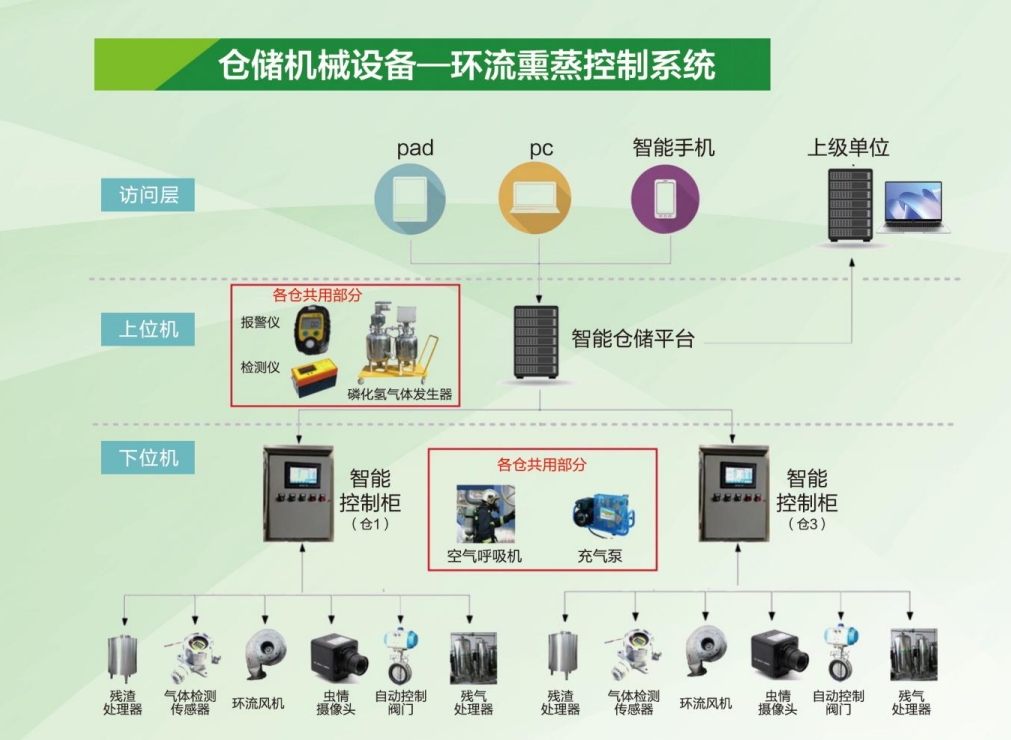 环流熏蒸控制系统