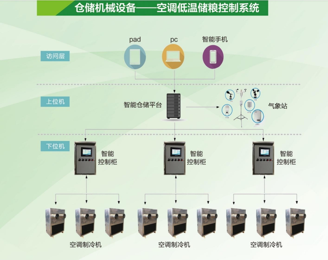 空调低温储粮系统
