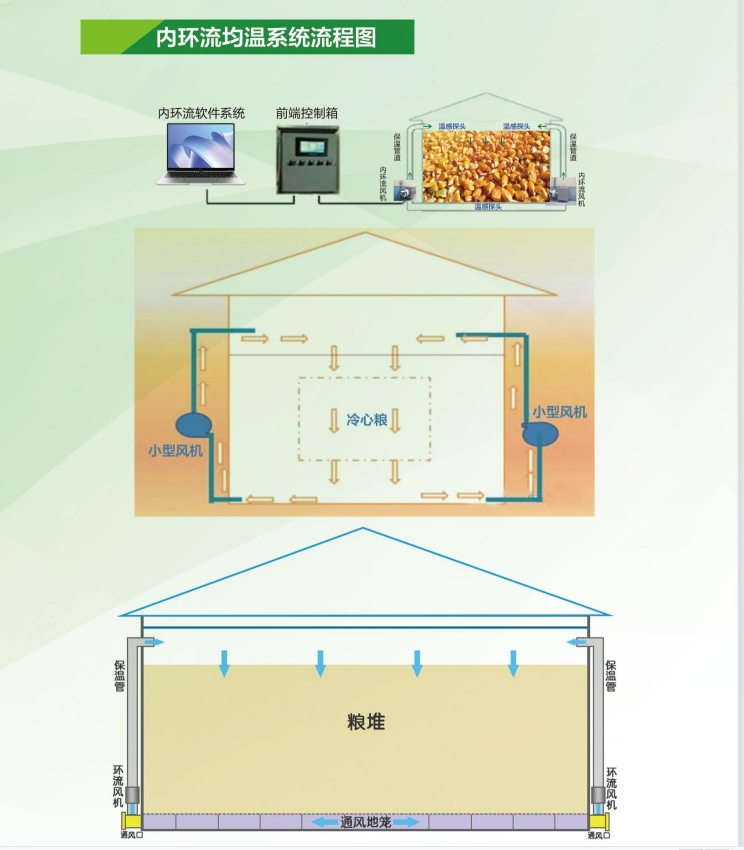 内环流均温系统