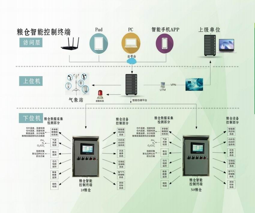 智能粮仓控制终端（柜）