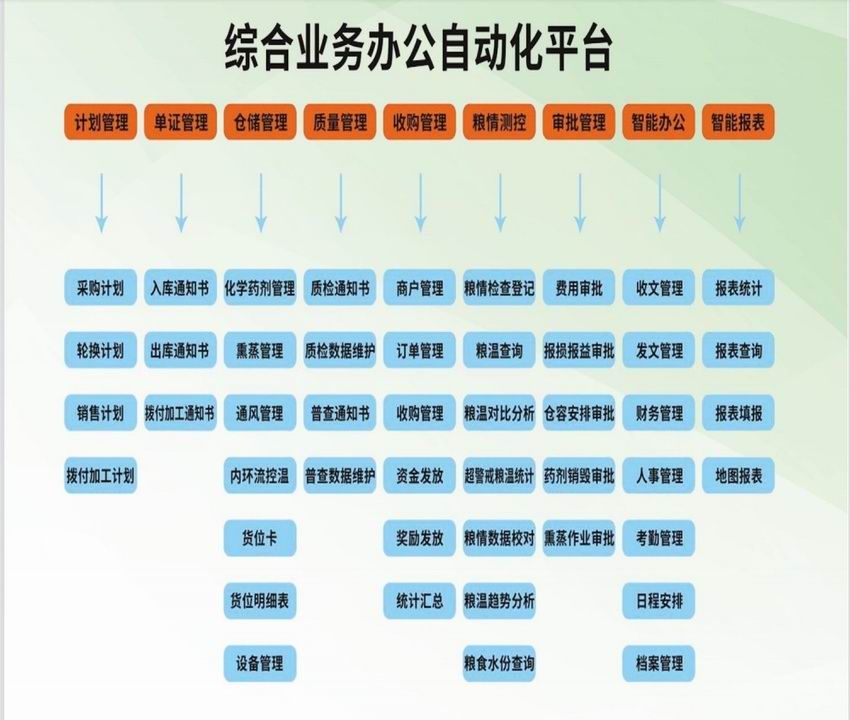 综合业务、办公自动化系统